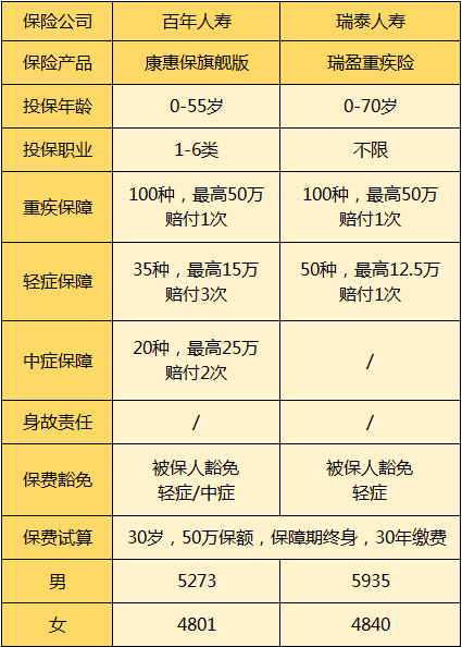 瑞泰瑞盈和康惠保對(duì)比.png