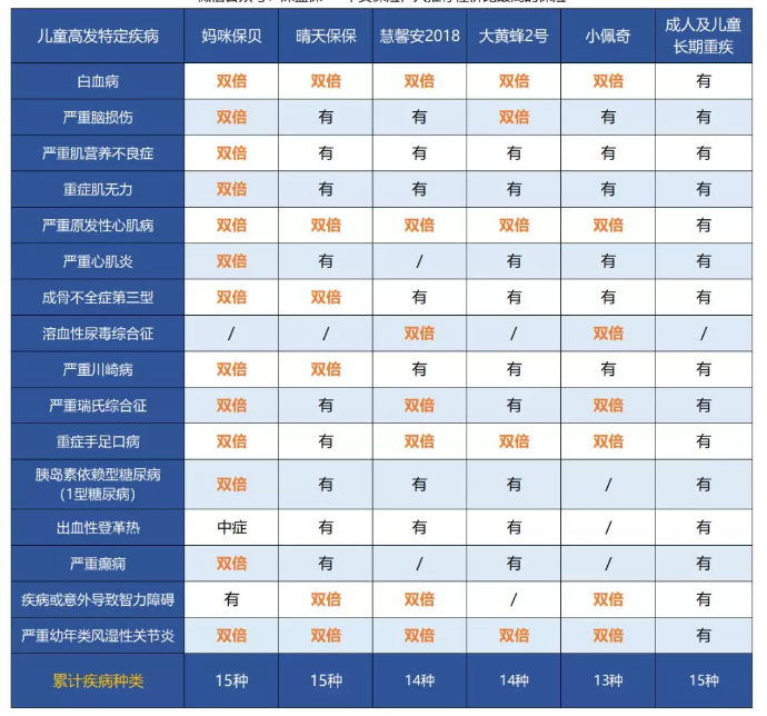 6款少兒重疾險特定疾病對比