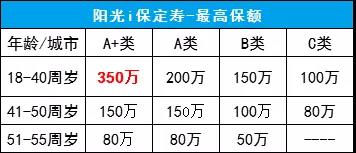 陽光i保保額.jpg
