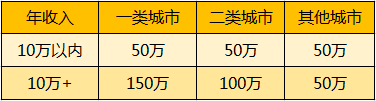 弘康大白年收入保額限制.png