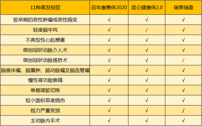 三款產(chǎn)品高發(fā)輕癥.png