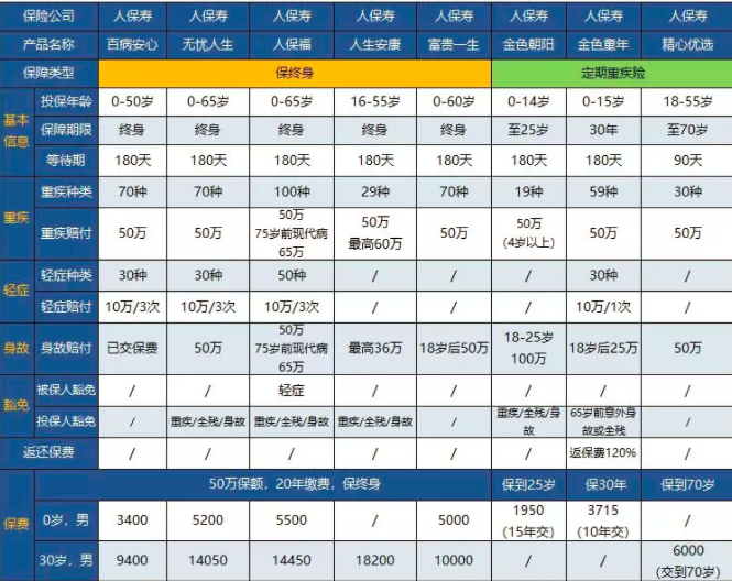 人保有沒有重疾險