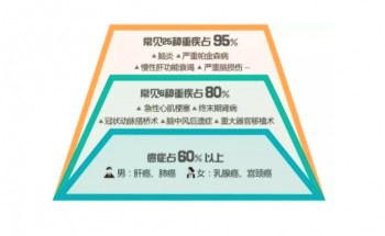 空乘買重疾險