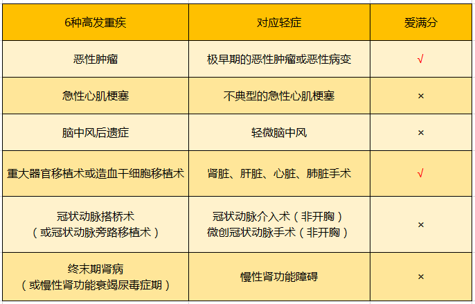 愛滿分包含輕癥.png