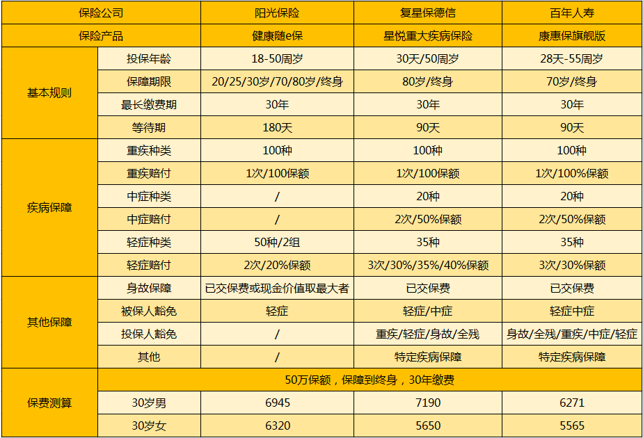 重疾險產(chǎn)品對比.png