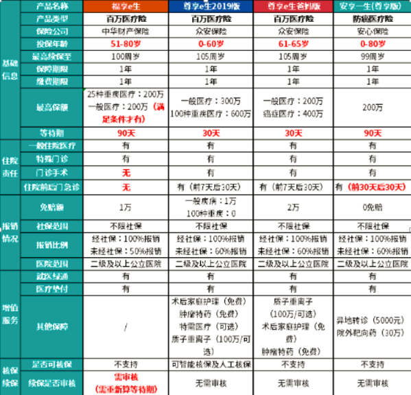 醫(yī)療險產(chǎn)品