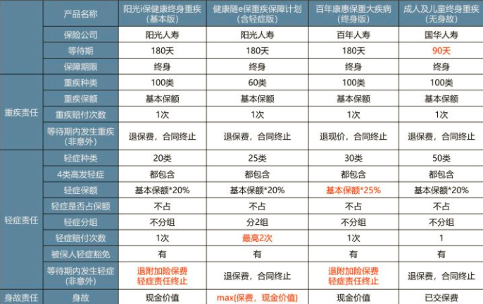 終身重疾險比較