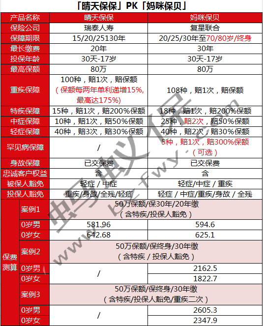你真會挑小朋友的重疾險嗎？.PNG