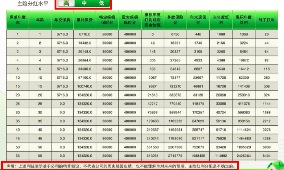 分紅型重大疾病保險