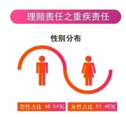 壽險重疾理賠數(shù)據(jù)