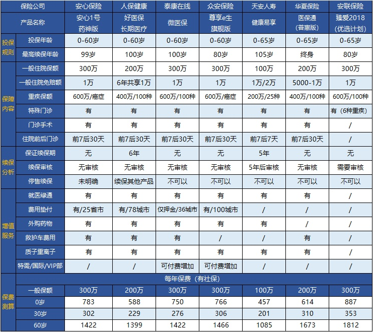 安心百萬(wàn)醫(yī)療險(xiǎn)