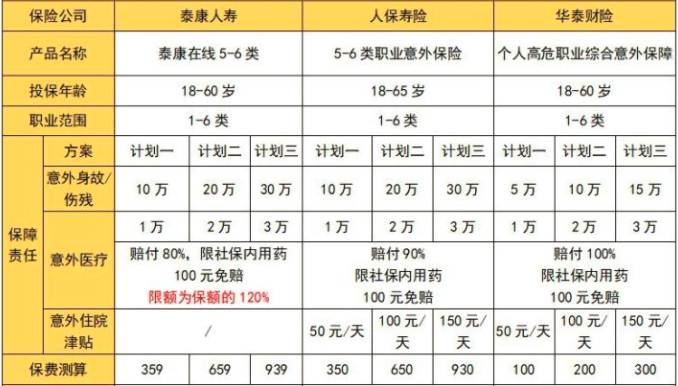 5類職業(yè)意外保險(xiǎn)