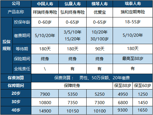 祥瑞終身壽險保費