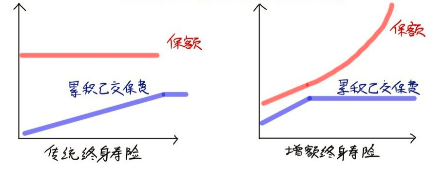 增額終身壽險(xiǎn)