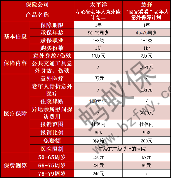 慧擇“回家看看”老年人意外保障計(jì)劃與孝心安老年人意外險(xiǎn)計(jì)劃二對比