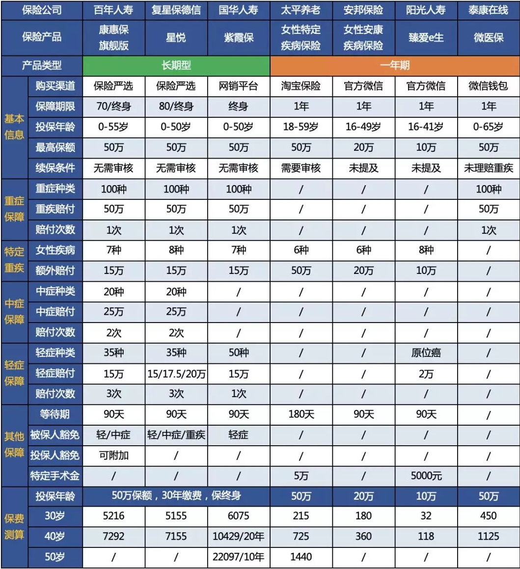 女性特定疾病重疾險