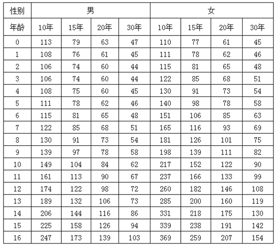 新華保險(xiǎn)防癌險(xiǎn)多少錢