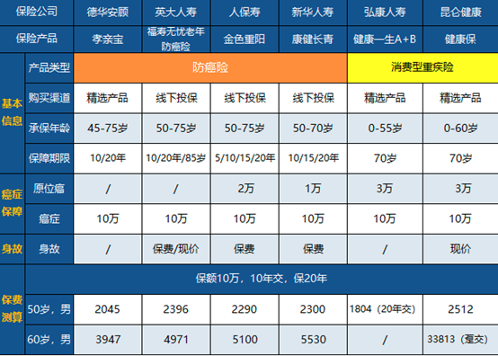 老人防癌險中性價比高的