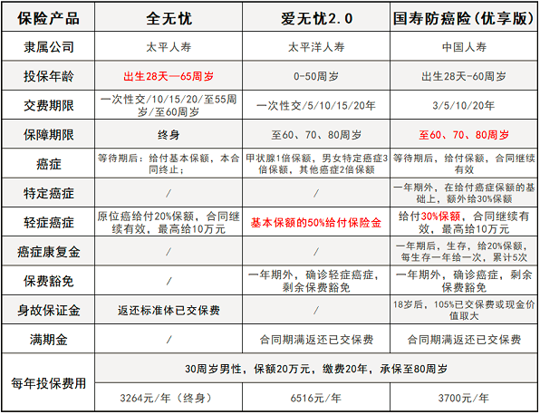 中國人壽防癌險銷售火爆