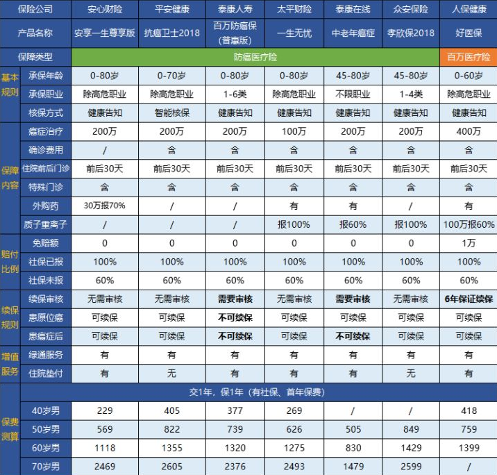 泰康防癌險(xiǎn)的條款