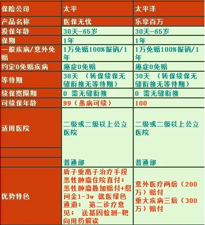 太平洋壽險樂享百萬醫(yī)療保險