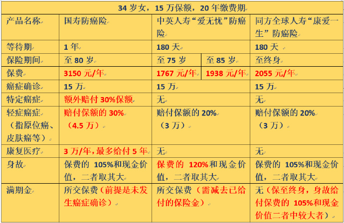 國壽防癌險(xiǎn)組合保障計(jì)劃