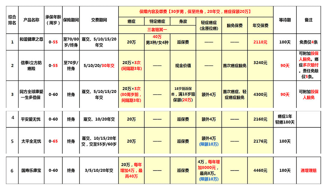 終身防癌險市場熱銷六款對比