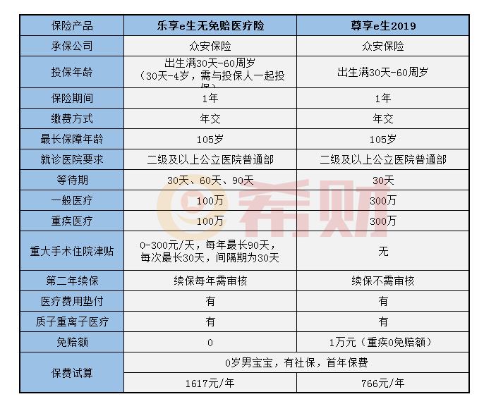 尊享e生百萬醫(yī)療險(xiǎn)
