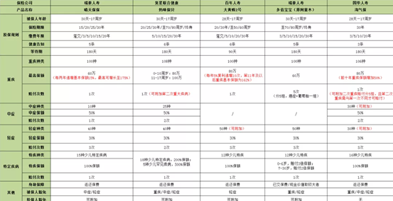 少兒重疾險(xiǎn)對比一覽表