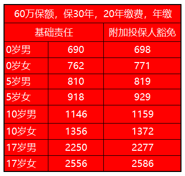 60萬保額保費測算.png