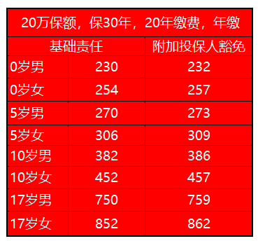 20萬保額保費測算.png