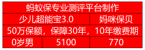少兒超能寶保費(fèi)對(duì)比.png