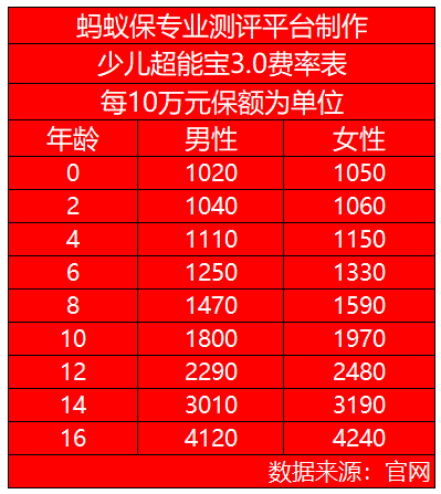 少兒超能寶3.0費(fèi)率表.png