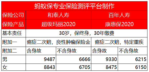 和泰超級瑪麗2020保費對比.png