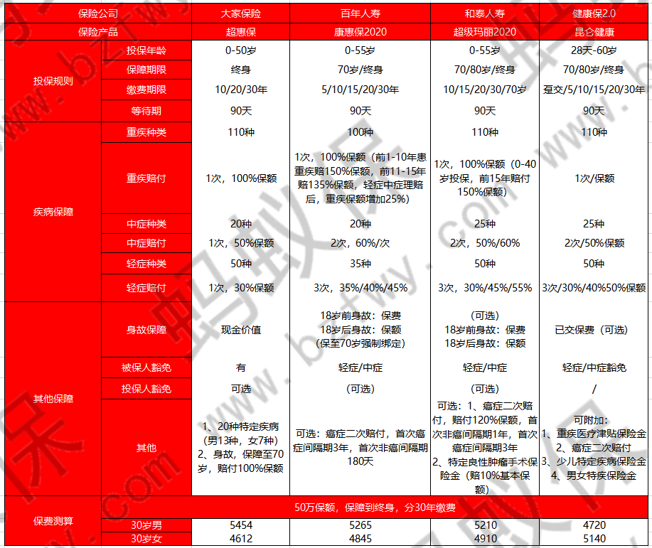 超惠保和其他產(chǎn)品對(duì)比_副本.png