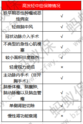 高發(fā)輕癥保障_副本.png