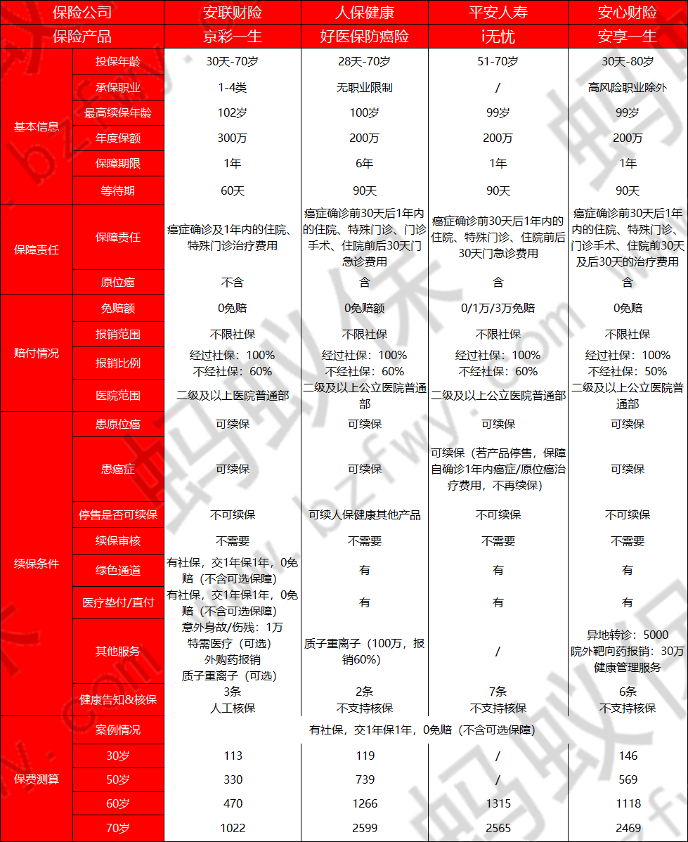 京彩一生和其他產(chǎn)品對比_副本.png