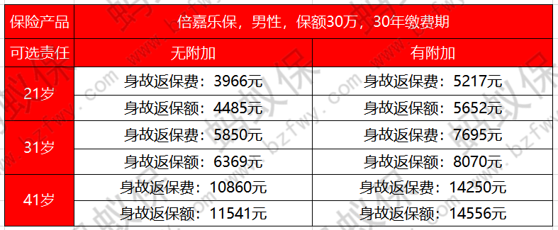 倍嘉樂(lè)保保費(fèi)測(cè)算_副本.png