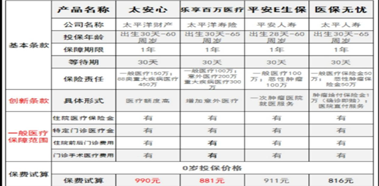 太安心百萬醫(yī)療保險(xiǎn)方案