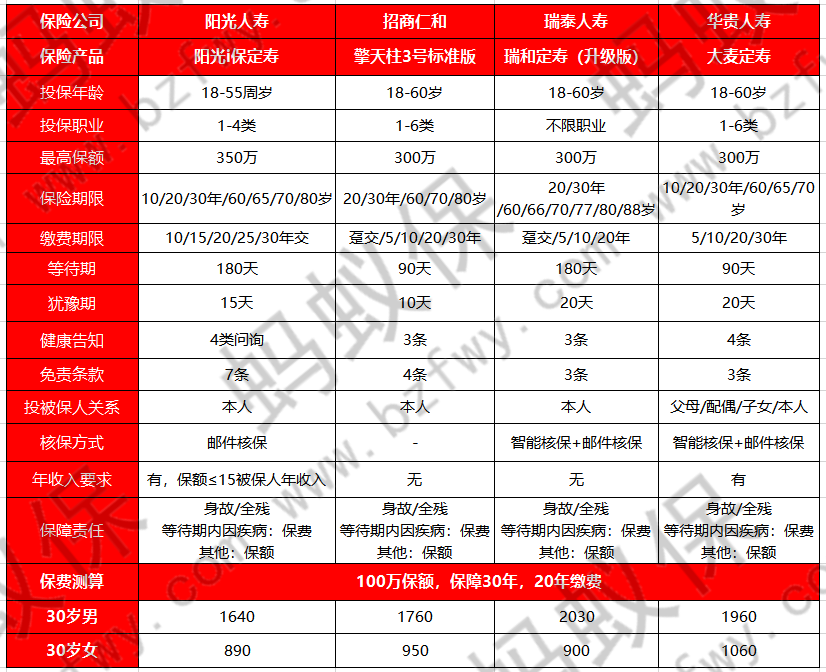 陽光i保和其他產(chǎn)品對比_副本.png