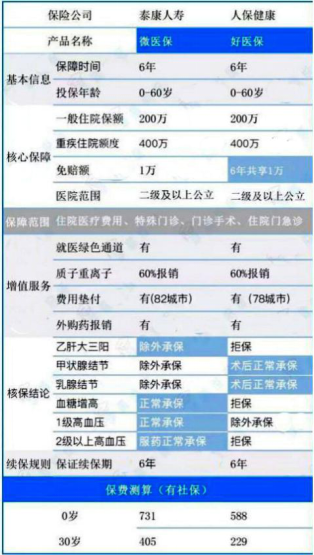 人保和泰康的百萬醫(yī)療