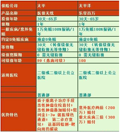 新版醫(yī)保無憂VS樂享百萬