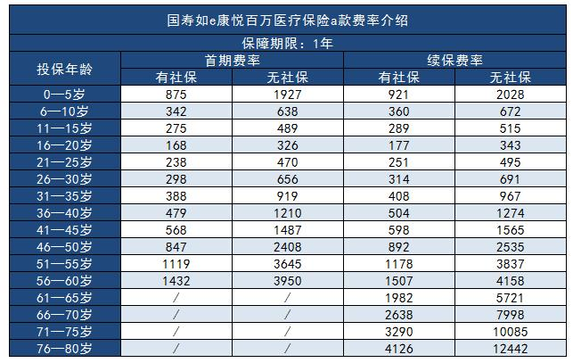 如e康悅百萬(wàn)醫(yī)療