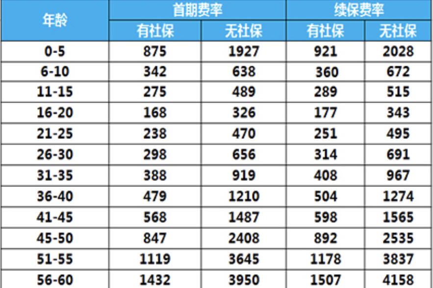 百萬醫(yī)療險(xiǎn)費(fèi)率表解析