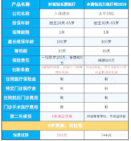 水滴百萬醫(yī)療險
