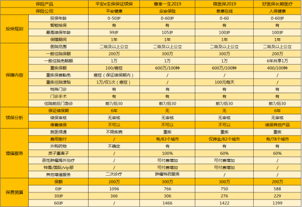 百萬醫(yī)療