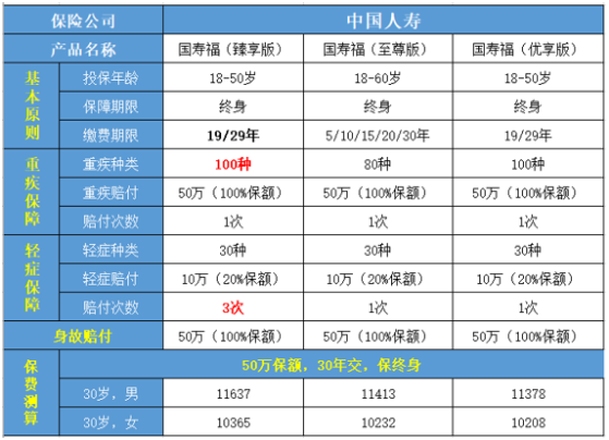 國(guó)壽福重疾