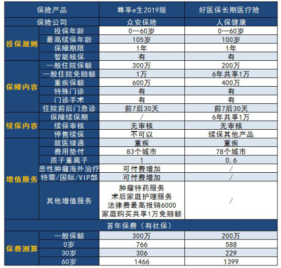 尊享一生百萬醫(yī)療險