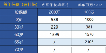 好醫(yī)保和樂享百萬費(fèi)率