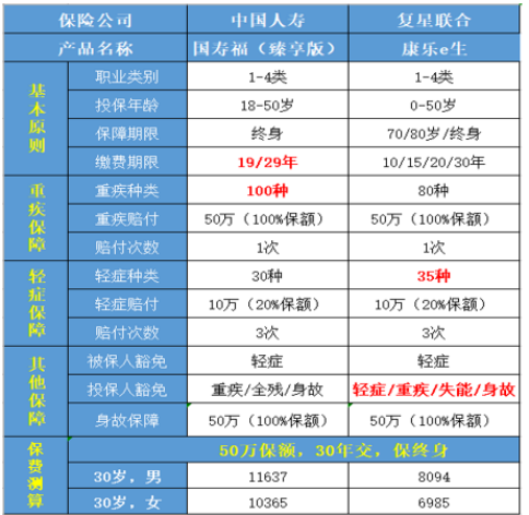 國(guó)壽福重疾保障